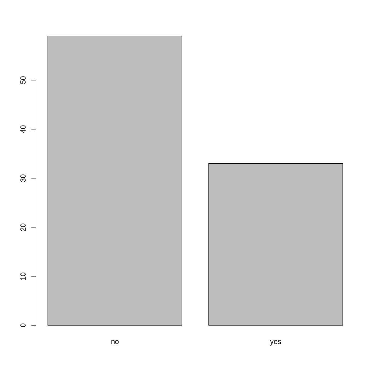 Yes/no bar graph showing number of individuals who are members of irrigation association