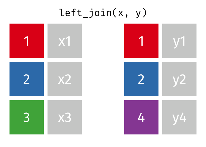 left_join returns all rows in the left dataframe, enriched with data from the rigth