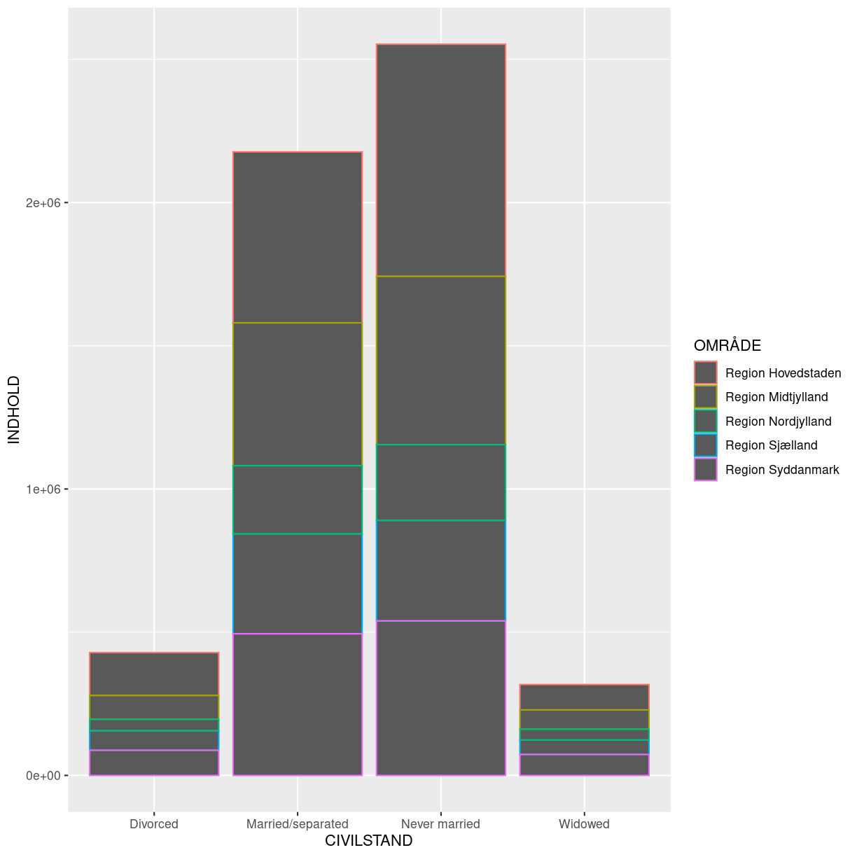 plot of chunk color-by-region