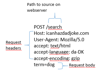 Contents of a POST header