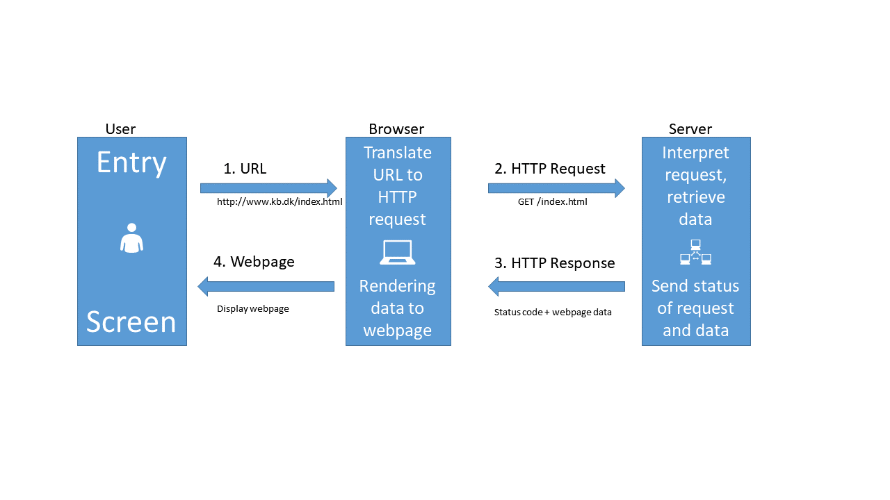 Structure of what is happening behind the scenes when we request a webpage