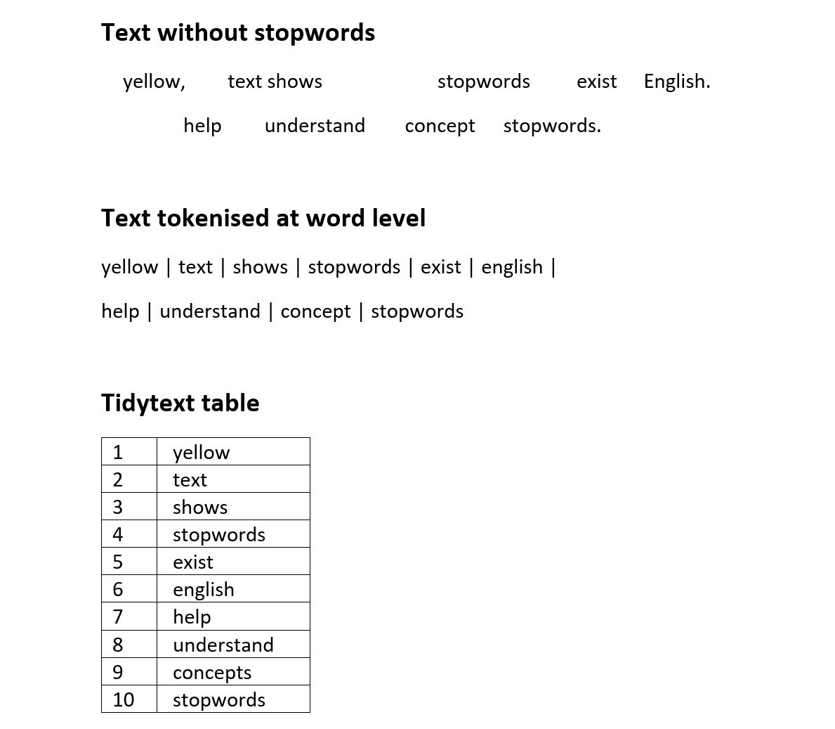 Figure showing what tokenization does to a text.