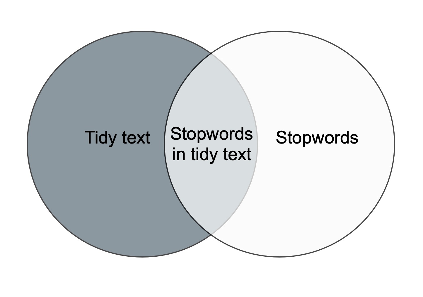 Figure showing what happens when you perform an anti_join on two datasets