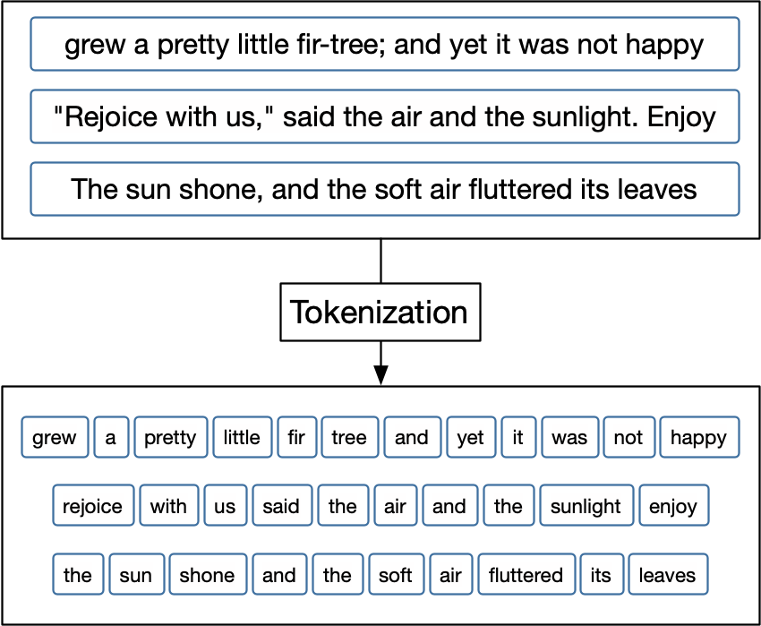 Tokenization of example sentence