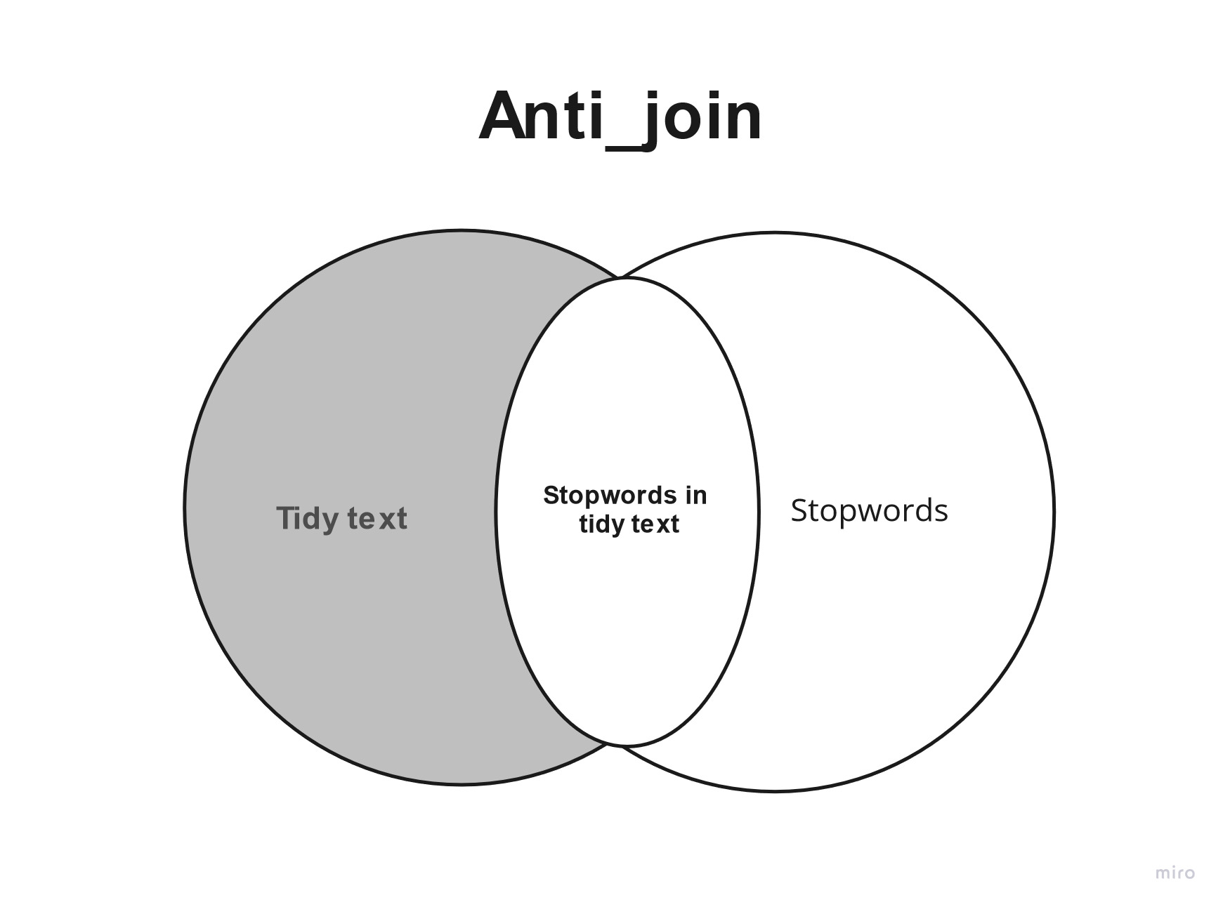 ”anti_join stopwords with tidy text