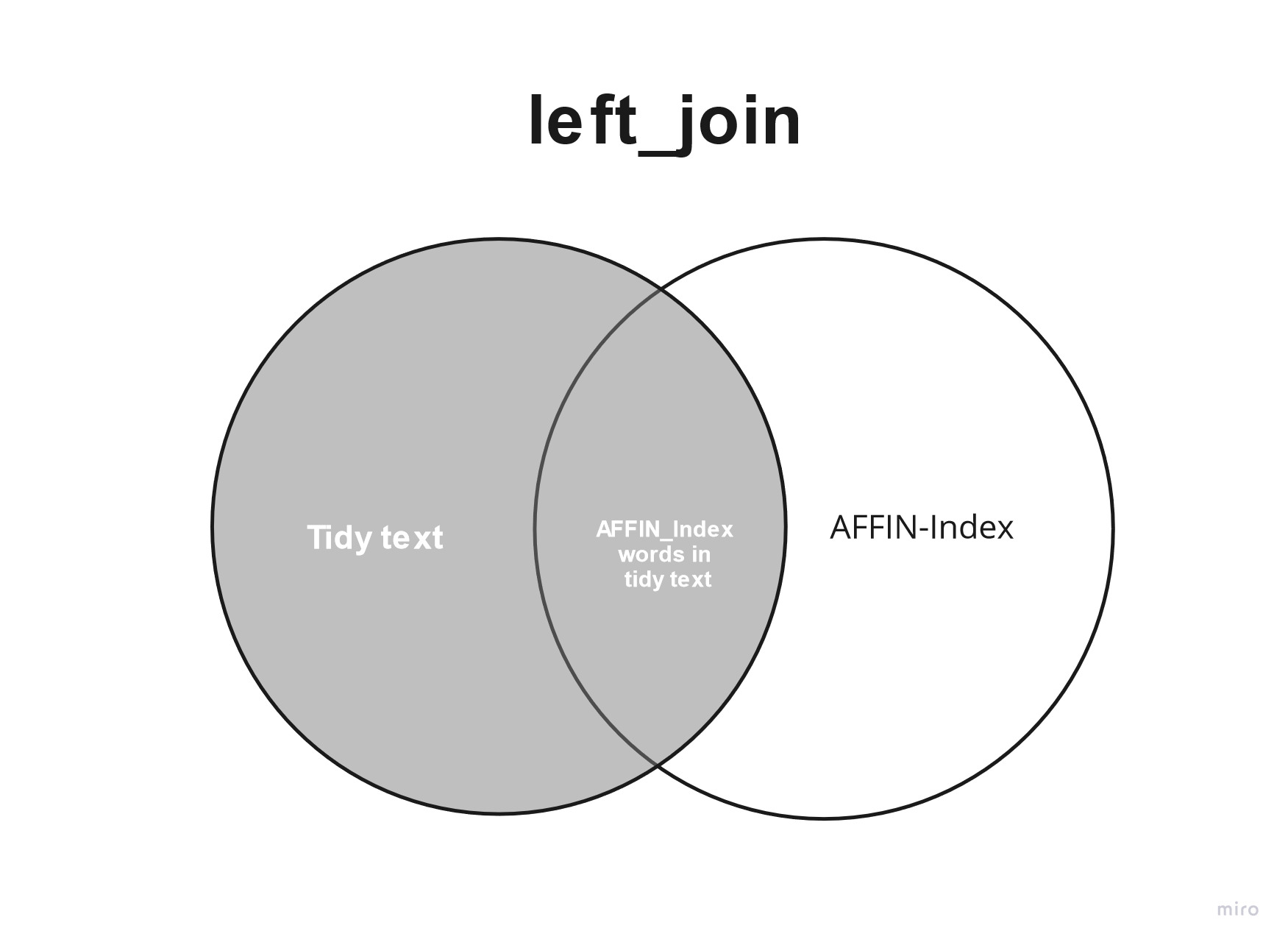 ”left_join AFINN Index with tidy text