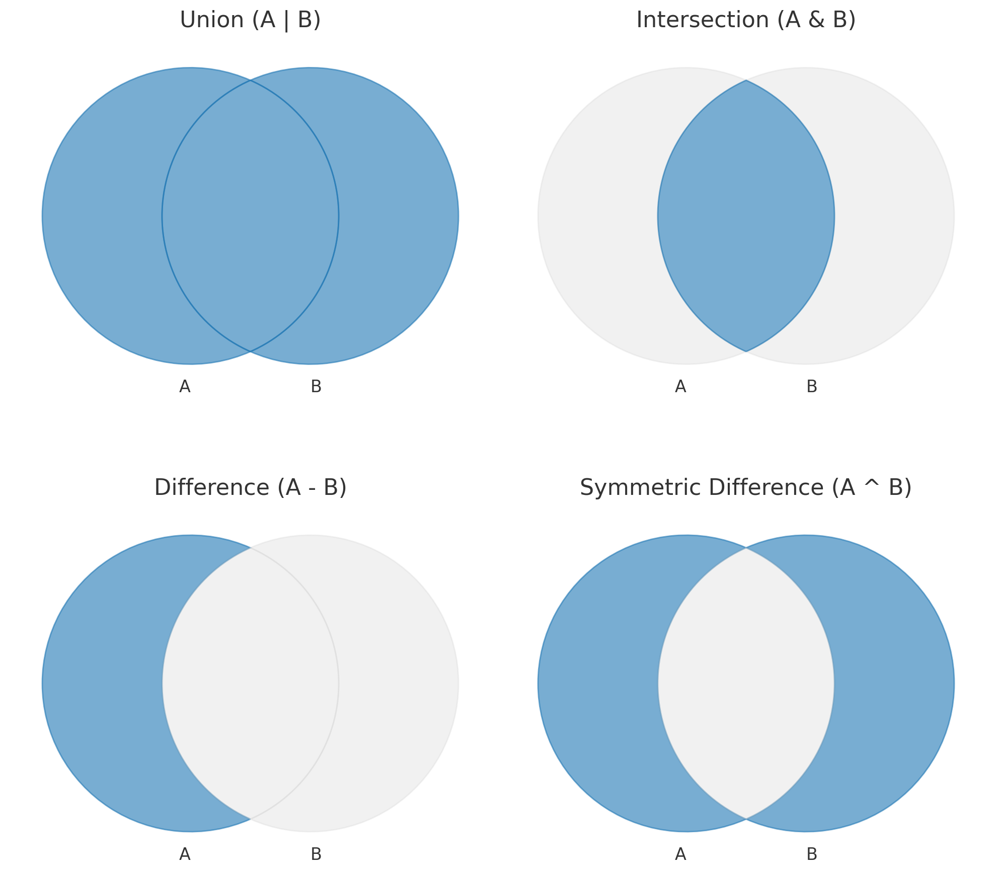 Visualisation of set operations in Python